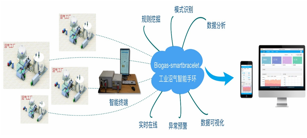 互联网+沼气远程监测解决方案