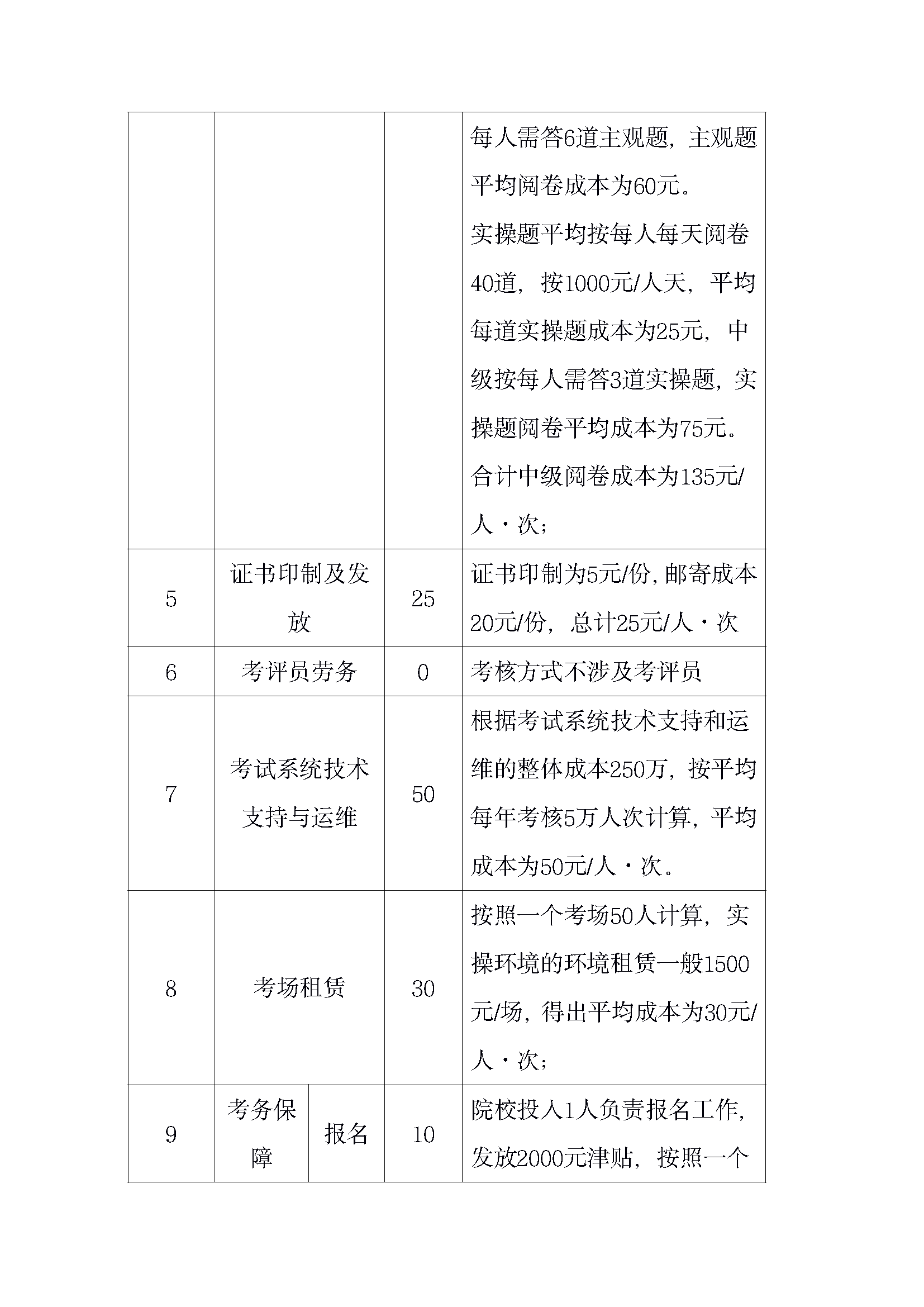 267 大数据应用开发（Python）职业技能等级证书考核成本核算方案_页面_07.png