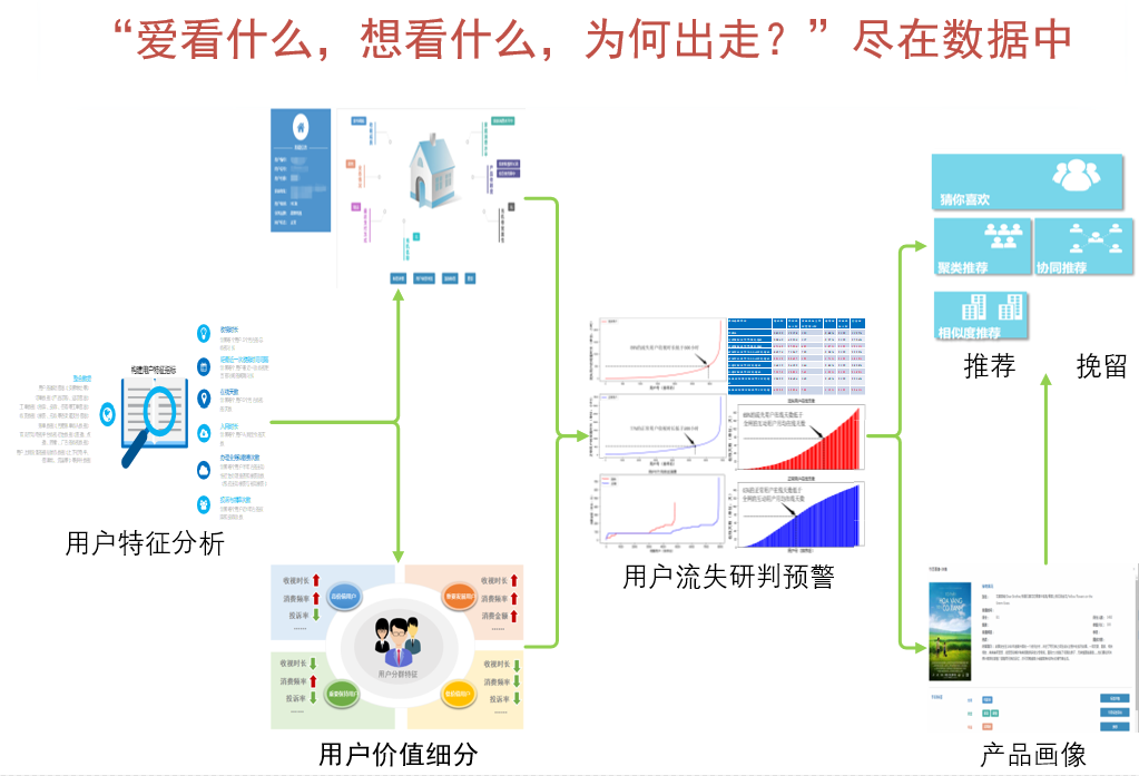 广电大数据-广电用户服务大数据解决方案