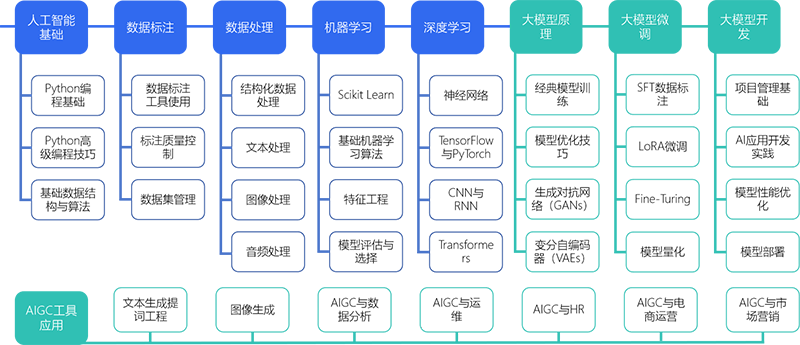 人工智能融合AIGC学习路线.png