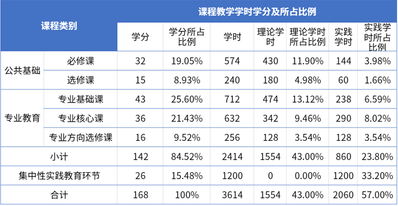 2毕业学分要求和各模块学时占比.png