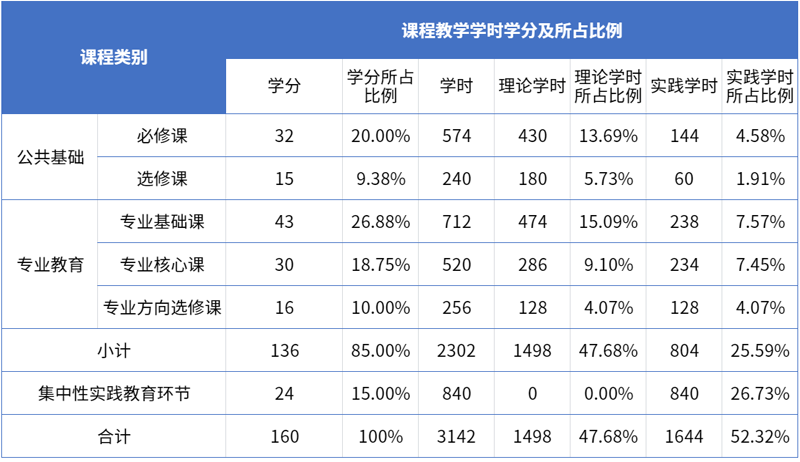 2毕业学分要求和各模块学时占比.png