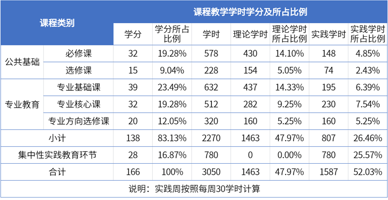 3学分要求和各模块学时占比.png