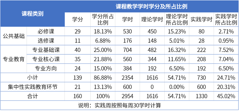 2学分要求和各模块学时占比.png