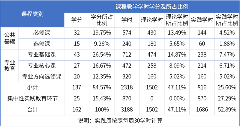 3学分要求和各模块学时占比.png