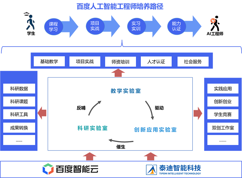4人工智能产教融合实训基地架构图.png