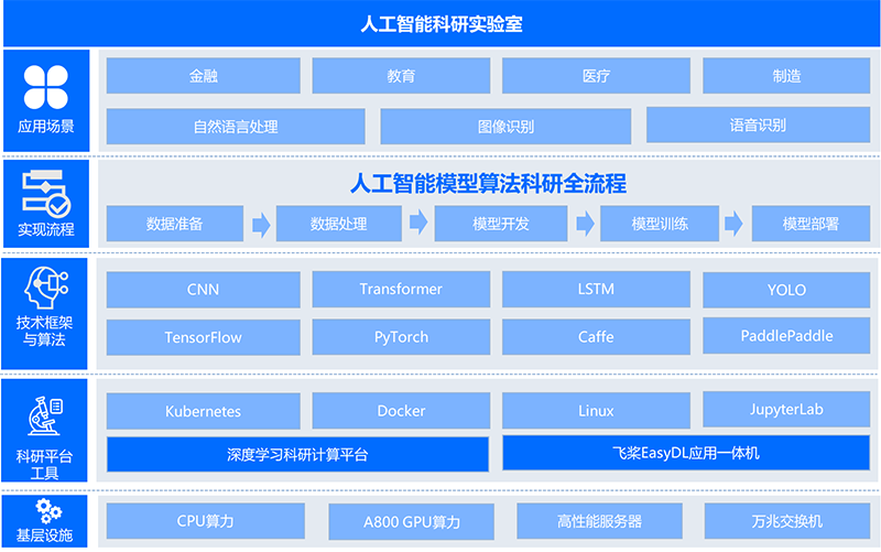 25人工智能科研实验室架构图.png