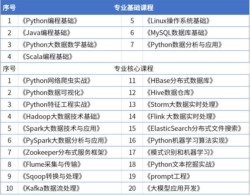 3专业课程清单.png