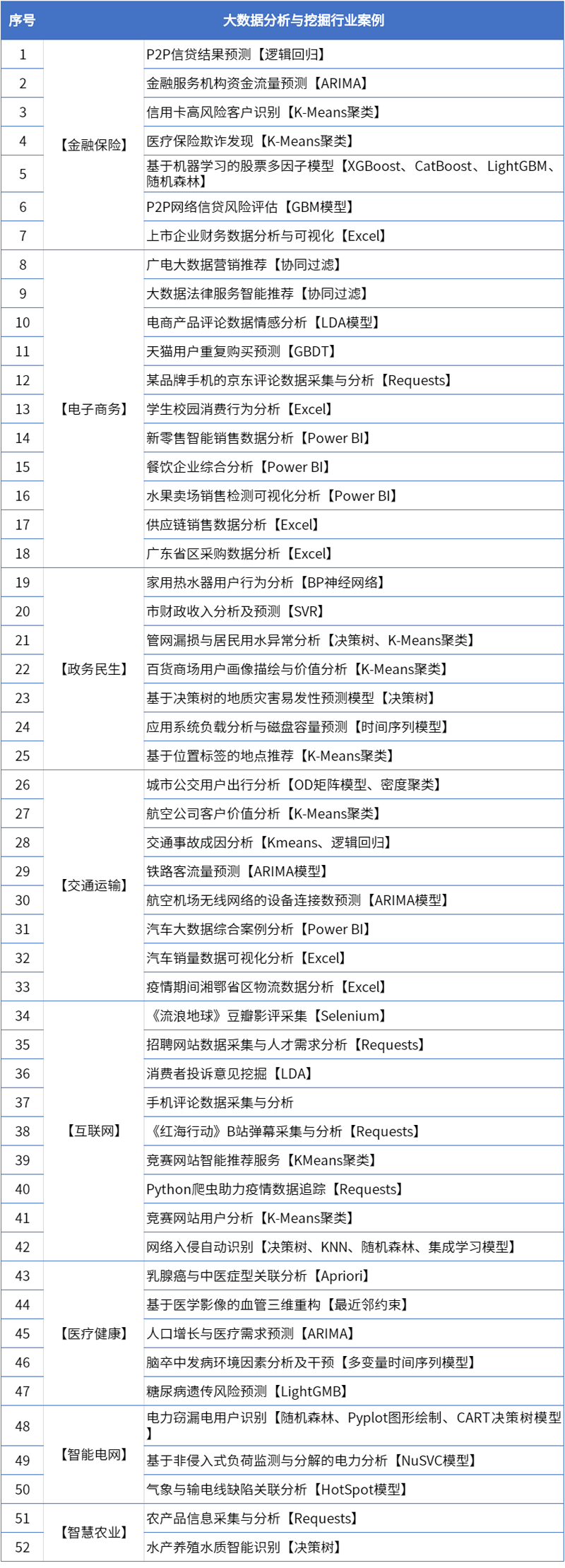 4大数据分析与挖掘行业案例清单.png